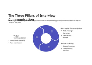 The Three Pillars of Interview
Communication
Masteringjobinterviewsrequiresaholisticapproachtocommunication,blendingspokenwordswithunspokencuesand the
ability to truly listen.
Non-verbal Communication
Verbal
Communication
• Word choice and clarity
• Tone and inflection
• Body language
• Eye contact
• Gestures and
posture
Active Listening
• Engaged responses
• Understanding
questions
 