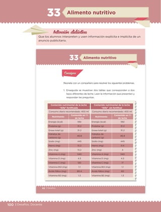 100 | Desafíos. Docente
Intención didáctica
Alimento nutritivo33
Que los alumnos interpreten y usen información explícita e implícita de un
anuncio publicitario.
62 | Desafíos
Alimento nutritivo33
Contenido nutrimental de la leche
“Alfa” fortificada
Consumo diario recomendado: 400 ml
Nutrimento
Contenido en 1 l
de leche
Energía (kcal) 592
Proteína (g) 31.2
Grasa total (g) 31.2
Hidratos de
carbono (g)
46.8
Sodio (mg) 445
Hierro (mg) 13.2
Zinc (mg) 13.2
Vitamina A (mg) 540
Vitamina D (mg) 4.5
Vitamina C (mg) 120
Vitamina B12 (mg) 1.1
Ácido fólico (mg) 80.4
Vitamina B2 (mg) 1.3
Reúnete con un compañero para resolver los siguientes problemas.
1. Enseguida se muestran dos tablas que corresponden a dos
tipos diferentes de leche. Lean la información que presentan y
respondan las preguntas.
Actividad 1Actividad 1
Actividad 1Actividad 1
Actividad 2Actividad 2Actividad 2Actividad 2
Actividad 3Actividad 3Actividad 3Actividad 3
Actividad 4Actividad 4Actividad 4Actividad 4
ConsignaConsigna
Contenido nutrimental de la leche
“Alfa” sin fortificar
Consumo diario recomendado: 400 ml
Nutrimento
Contenido en 1 l
de leche
Energía (kcal) 592
Proteína (g) 31.2
Grasa total (g) 31.2
Hidratos de
carbono (g)
46.8
Sodio (mg) 445
Hierro (mg) 0.4
Zinc (mg) 4
Vitamina A (mg) 540
Vitamina D (mg) 4.5
Vitamina C (mg) 17
Vitamina B12 (mg) 1.1
Ácido fólico (mg) 60
Vitamina B2 (mg) 1.3
ETC Desafios 6 alumno-Ok.indd 62 25/06/13 12:44
DESAFIO-DOCENTE-6-final.indd 100 27/06/13 11:47
 