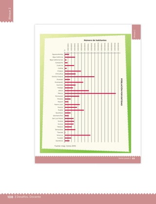 108 | Desafíos. Docente
Bloque2
69Sexto grado |
Bloque2
Aguascalientes
Baja California
Baja California Sur
Campeche
Coahuila
Colima
Chiapas
Chihuahua
Distrito Federal
Durango
Guanajuato
Guerrero
Hidalgo
Jalisco
México
Michoacán
Morelos
Nayarit
Nuevo León
Oaxaca
Puebla
Querétaro
Quintana Roo
San Luis Potosí
Sinaloa
Sonora
Tabasco
Tamaulipas
Tlaxcala
Veracruz
Yucatán
Zacatecas
16 000 000
15 000 000
14 000 000
13 000 000
12 000 000
1 1 000 000
10 000 000
9 000 000
8 000 000
7 000 000
6 000 000
5 000 000
4 000 000
3 000 000
2 000 000
1000000
0
Número de habitantes
POBLACIÓNPORENTIDAD
Fuente: Inegi, Censo 2010.
ETC Desafios 6 alumno-Ok.indd 69 25/06/13 12:44
DESAFIO-DOCENTE-6-final.indd 108 27/06/13 11:48
 