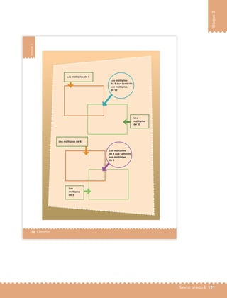121Sexto grado |
Bloque3
78 | Desafíos
Bloque3
Los
múltiplos
de 10
Los múltiplos
de 5 que también
son múltiplos
de 10
Los múltiplos
de 3 que también
son múltiplos
de 6
Los múltiplos de 5
Los múltiplos de 6
Los
múltiplos
de 3
ETC Desafios 6 alumno-Ok.indd 78 25/06/13 12:44
DESAFIO-DOCENTE-6-final.indd 121 27/06/13 11:48
 
