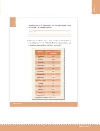 171Sexto grado |
Bloque3
108 | Desafíos
Bloque3
2. Población que habla alguna lengua indígena. En la tabla se
presenta el número de hablantes de una lengua indígena por
cada 1 000 habitantes en diferentes entidades.
De este conjunto de datos, ¿será más representativa la moda,
la mediana o la media aritmética?
¿Por qué?
Entidad Población hablante
(x/1 000)
Campeche 120
Chiapas 270
Durango 20
Guanajuato 3
Hidalgo 150
Michoacán 30
Nuevo León 10
Querétaro 10
San Luis Potosí 100
Sinaloa 10
Tabasco 30
Veracruz 90
Yucatán 300
Zacatecas 4
Fuente: http: //cuentame.inegi.org.mx
ETC Desafios 6 alumno-Ok.indd 108 25/06/13 12:44
DESAFIO-DOCENTE-6-final.indd 171 27/06/13 11:48
 
