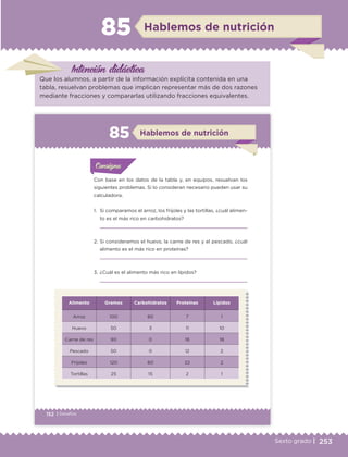 253Sexto grado |
Intención didáctica
Hablemos de nutrición85
Que los alumnos, a partir de la información explícita contenida en una
tabla, resuelvan problemas que implican representar más de dos razones
mediante fracciones y compararlas utilizando fracciones equivalentes.
152 | Desafíos
Con base en los datos de la tabla y, en equipos, resuelvan los
siguientes problemas. Si lo consideran necesario pueden usar su
calculadora.
1. Si comparamos el arroz, los frijoles y las tortillas, ¿cuál alimen-
to es el más rico en carbohidratos?
2. Si consideramos el huevo, la carne de res y el pescado, ¿cuál
alimento es el más rico en proteínas?
3. ¿Cuál es el alimento más rico en lípidos?
Alimento Gramos Carbohidratos Proteínas Lípidos
Arroz 100 80 7 1
Huevo 50 3 11 10
Carne de res 90 0 18 18
Pescado 50 0 12 2
Frijoles 120 60 22 2
Tortillas 25 15 2 1
Actividad 1Actividad 1
Actividad 1Actividad 1
Actividad 2Actividad 2Actividad 2Actividad 2
Actividad 3Actividad 3Actividad 3Actividad 3
Actividad 4Actividad 4Actividad 4Actividad 4
ConsignaConsigna
ConsignaConsigna
ConsignaConsigna
Hablemos de nutrición85
ETC Desafios 6 alumno-Ok.indd 152 25/06/13 12:44
DESAFIO-DOCENTE-6-final.indd 253 27/06/13 11:49
 