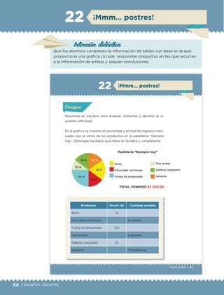 68 | Desafíos. Docente
Intención didáctica
¡Mmm… postres!22
41Sexto grado |
ConsignaConsigna
ConsignaConsigna
¡Mmm… postres!22
Reúnanse en equipos para analizar, comentar y resolver la si-
guiente actividad.
En la gráfica se muestra el porcentaje y el total de ingresos men-
suales por la venta de los productos en la pastelería “Siempre
hay”. Obtengan los datos que faltan en la tabla y complétenla.
Productos Precio ($) Cantidad vendida
Elote 72
Chocolate con fresas 8 pasteles
Frutas de temporada 120
Tres leches 5 pasteles
Galletas (paquete) 30
Gelatina 108 gelatinas
Actividad 1Actividad 1Actividad 1Actividad 1
ConsignaConsigna
Actividad 2Actividad 2Actividad 2Actividad 2
Actividad 3Actividad 3Actividad 3Actividad 3
Actividad 4Actividad 4Actividad 4Actividad 4
Pastelería “Siempre hay”
TOTAL VENDIDO $7 200.00
25 %
12 %
15 %
15 %15 %
10 %
Elote
Chocolate con fresas
Frutas de temporada
Tres leches
Galletas (paquete)
Gelatina
ETC Desafios 6 alumno-Ok.indd 41 25/06/13 12:42
Que los alumnos completen la información de tablas con base en la que
proporciona una gráfica circular, respondan preguntas en las que recurran
a la información de ambas y saquen conclusiones.
DESAFIO-DOCENTE-6-final.indd 68 27/06/13 11:45
 