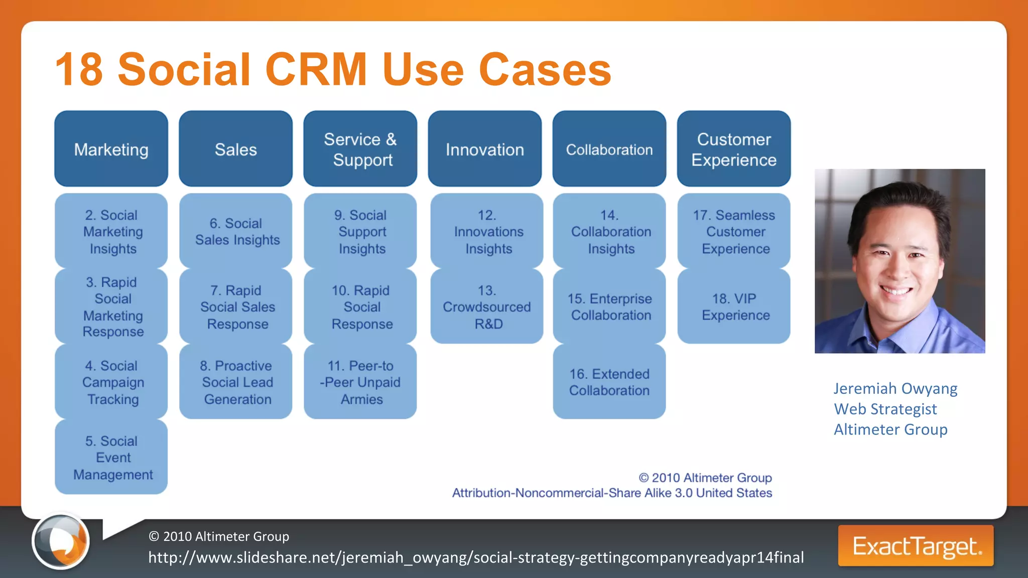 18 Social CRM Use Cases http://www.altimetergroup.com/2010/03/altimeter-report-the-18-use-cases-of-social-crm-the-new-rules-of-relationship-management.html © 2010 Altimeter Group http://www.slideshare.net/jeremiah_owyang/social-strategy-gettingcompanyreadyapr14final Jeremiah Owyang Web Strategist Altimeter Group 