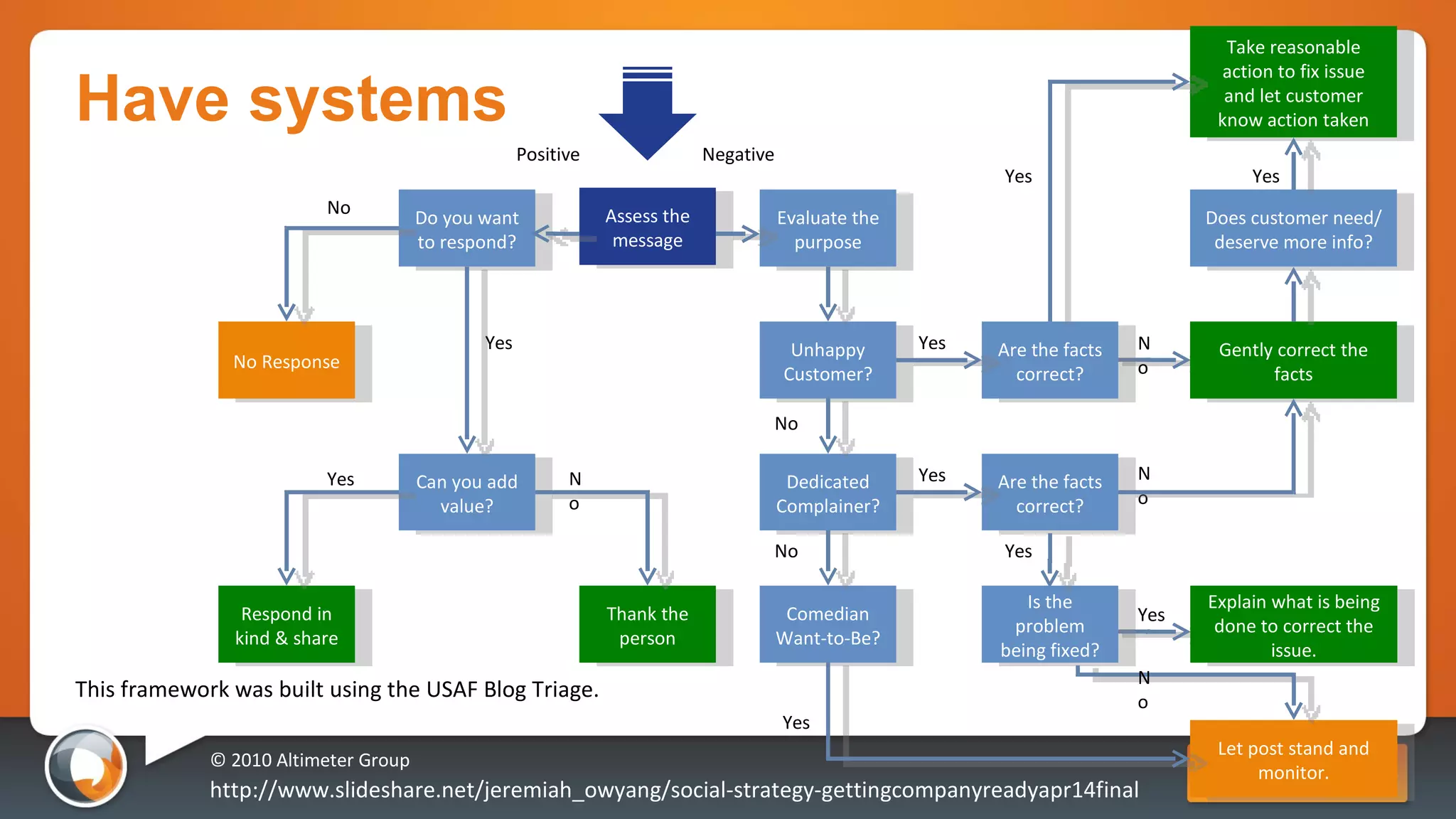 Have systems © 2010 Altimeter Group http://www.slideshare.net/jeremiah_owyang/social-strategy-gettingcompanyreadyapr14final This framework was built using the USAF Blog Triage.  Can you add value? Evaluate the purpose Respond in kind & share Thank the person Unhappy Customer? Dedicated Complainer? Comedian Want-to-Be? Negative Positive Yes No Do you want to respond? No Response No Yes Take reasonable action to fix issue and let customer know action taken Are the facts correct? Gently correct the facts No No No Yes Are the facts correct? Does customer need/deserve more info? Yes Explain what is being done to correct the issue. Yes Is the problem being fixed? Yes Let post stand and monitor. No Yes No Yes Yes Assess the message 