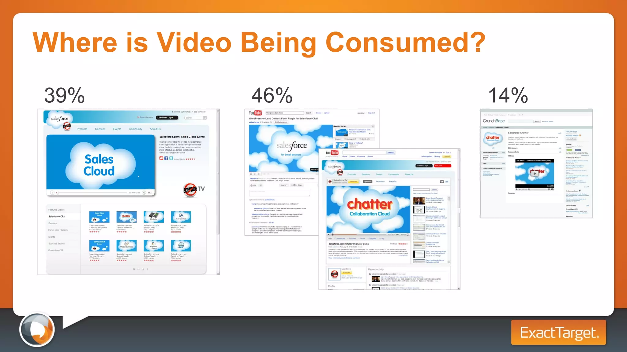 Where is Video Being Consumed? 39% 46% 14% 
