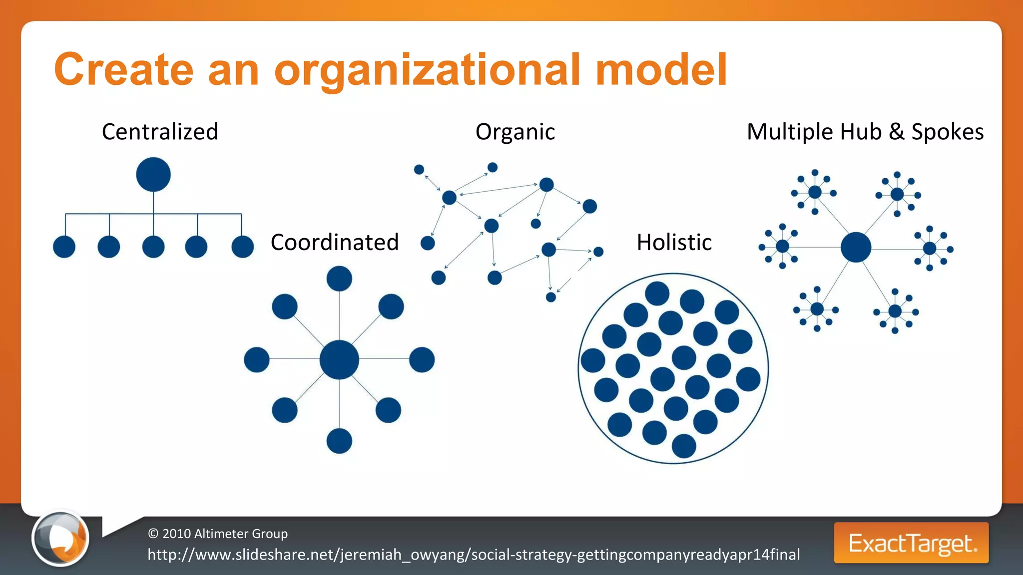 Create an organizational model © 2010 Altimeter Group http://www.slideshare.net/jeremiah_owyang/social-strategy-gettingcompanyreadyapr14final Coordinated Centralized Organic Multiple Hub & Spokes Holistic 