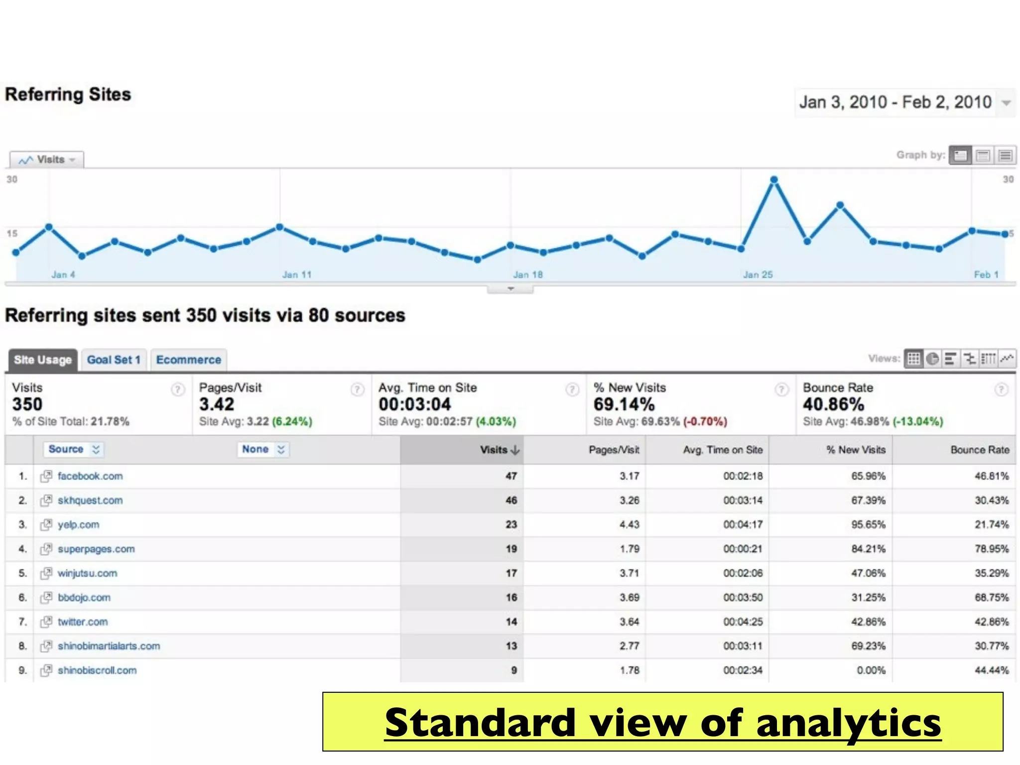 Standard view of analytics
 
