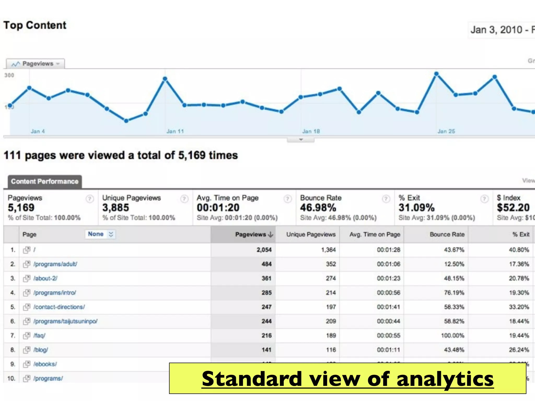 Standard view of analytics
 