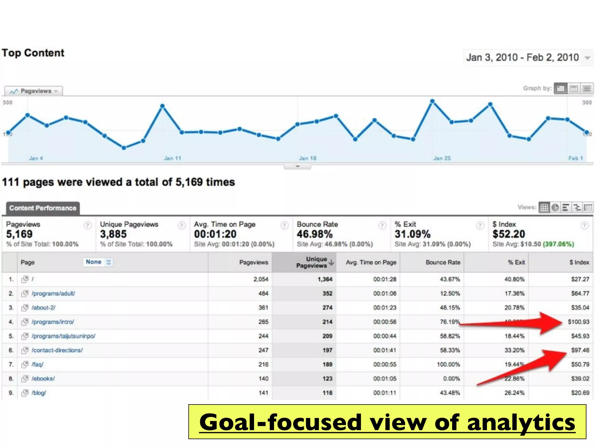 Goal-focused view of analytics
 