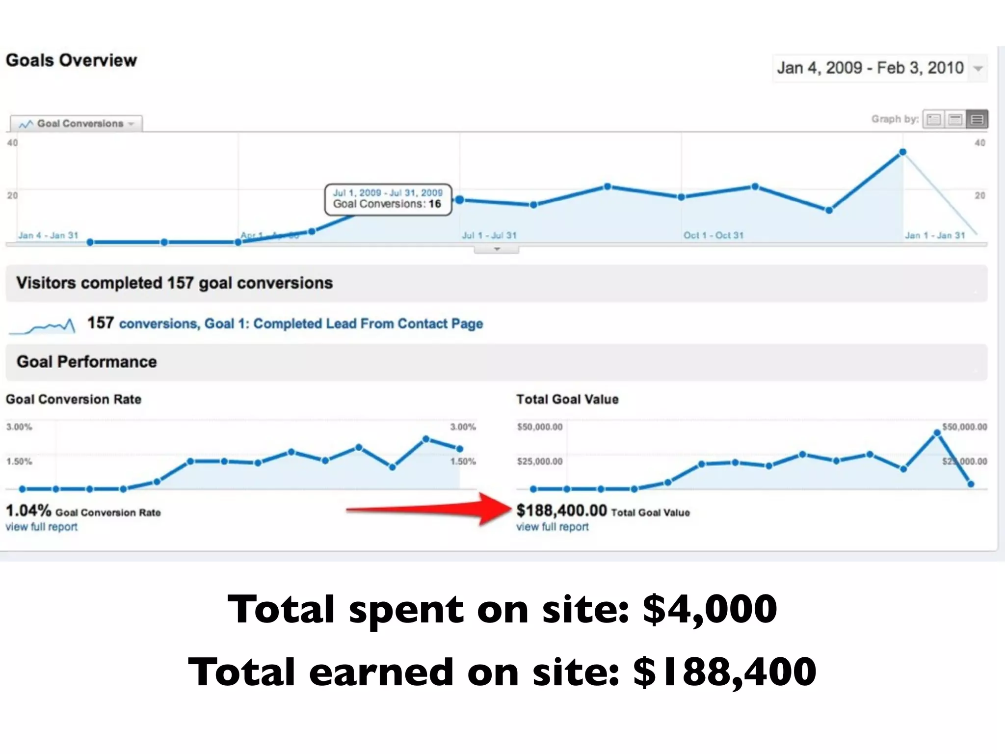 Total spent on site: $4,000
Total earned on site: $188,400
 