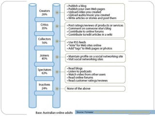Source: Forrester Nov 2008 Australian Adult Social Technographics® Report.
 