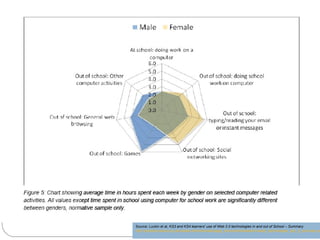 Source: Luckin et al, KS3 and KS4 learners' use of Web 2.0 technologies in and out of School – Summary
http://partners.becta.org.uk/upload-dir/downloads/page_documents/research/web2_technologies_ks3_4_summary.pd
 