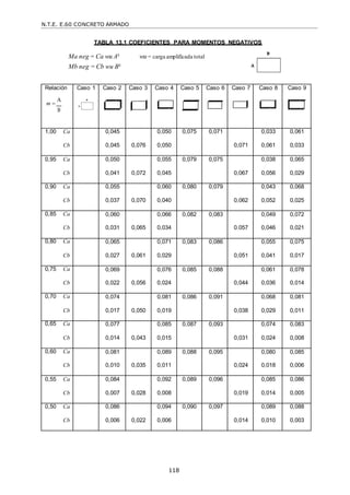 N.T.E. E.60 CONCRETO ARMADO
118
TABLA 13.1 COEFICIENTES PARA MOMENTOS NEGATIVOS
Ma neg = Ca wu A² wu = carga amplificada total
Mb neg = Cb wu B²
Relación
m 
A
B
Caso 1 Caso 2 Caso 3 Caso 4 Caso 5 Caso 6 Caso 7 Caso 8 Caso 9
1,00 Ca 0,045 0,050 0,075 0,071 0,033 0,061
Cb 0,045 0,076 0,050 0,071 0,061 0,033
0,95 Ca 0,050 0,055 0,079 0,075 0,038 0,065
Cb 0,041 0,072 0,045 0,067 0,056 0,029
0,90 Ca 0,055 0,060 0,080 0,079 0,043 0,068
Cb 0,037 0,070 0,040 0,062 0,052 0,025
0,85 Ca 0,060 0,066 0,082 0,083 0,049 0,072
Cb 0,031 0,065 0,034 0.057 0,046 0,021
0,80 Ca 0,065 0,071 0,083 0,086 0,055 0,075
Cb 0,027 0,061 0,029 0,051 0,041 0,017
0,75 Ca 0,069 0,076 0,085 0,088 0,061 0,078
Cb 0,022 0,056 0,024 0,044 0,036 0,014
0,70 Ca 0,074 0,081 0,086 0,091 0,068 0,081
Cb 0,017 0,050 0,019 0,038 0,029 0,011
0,65 Ca 0,077 0,085 0,087 0,093 0,074 0,083
Cb 0,014 0,043 0,015 0,031 0,024 0,008
0,60 Ca 0,081 0,089 0,088 0,095 0,080 0,085
Cb 0,010 0,035 0,011 0,024 0,018 0,006
0,55 Ca 0,084 0,092 0,089 0,096 0,085 0,086
Cb 0,007 0,028 0,008 0,019 0,014 0,005
0,50 Ca 0,086 0,094 0,090 0,097 0,089 0,088
Cb 0,006 0,022 0,006 0,014 0,010 0,003
 