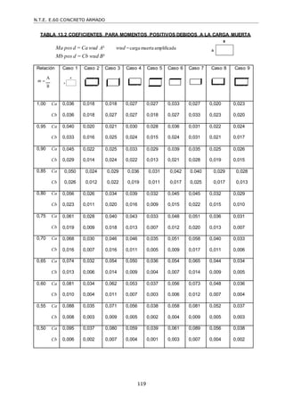 N.T.E. E.60 CONCRETO ARMADO
119
TABLA 13.2 COEFICIENTES PARA MOMENTOS POSITIVOS DEBIDOS A LA CARGA MUERTA
Ma posd = Ca wud A² wud =carga muerta amplificada
Mb pos d = Cb wud B²
Relación
m 
A
B
Caso 1 Caso 2 Caso 3 Caso 4 Caso 5 Caso 6 Caso 7 Caso 8 Caso 9
1,00 Ca 0,036 0,018 0,018 0,027 0,027 0,033 0,027 0,020 0,023
Cb 0,036 0,018 0,027 0,027 0,018 0,027 0,033 0,023 0,020
0,95 Ca 0,040 0,020 0,021 0,030 0,028 0,036 0,031 0,022 0,024
Cb 0,033 0,016 0,025 0,024 0,015 0,024 0,031 0,021 0,017
0,90 Ca 0,045 0,022 0,025 0,033 0,029 0,039 0,035 0,025 0,026
Cb 0,029 0,014 0,024 0,022 0,013 0,021 0,028 0,019 0,015
0,85 Ca 0,050 0,024 0,029 0,036 0,031 0,042 0.040 0,029 0,028
Cb 0,026 0,012 0,022 0,019 0,011 0,017 0,025 0,017 0,013
0,80 Ca 0,056 0,026 0,034 0,039 0,032 0,045 0,045 0,032 0,029
Cb 0,023 0,011 0,020 0,016 0,009 0,015 0,022 0,015 0,010
0,75 Ca 0,061 0,028 0,040 0,043 0,033 0,048 0,051 0,036 0,031
Cb 0,019 0,009 0,018 0,013 0,007 0,012 0,020 0,013 0,007
0,70 Ca 0,068 0,030 0,046 0,046 0,035 0,051 0,058 0,040 0,033
Cb 0,016 0,007 0,016 0,011 0,005 0,009 0,017 0,011 0,006
0,65 Ca 0,074 0,032 0,054 0,050 0,036 0,054 0,065 0,044 0,034
Cb 0,013 0,006 0,014 0,009 0,004 0,007 0,014 0,009 0,005
0,60 Ca 0,081 0,034 0,062 0,053 0,037 0,056 0,073 0,048 0,036
Cb 0,010 0,004 0,011 0,007 0,003 0,006 0,012 0,007 0,004
0,55 Ca 0,088 0,035 0,071 0,056 0,038 0,058 0,081 0,052 0,037
Cb 0,008 0,003 0,009 0,005 0,002 0,004 0,009 0,005 0,003
0,50 Ca 0,095 0,037 0,080 0,059 0,039 0,061 0,089 0,056 0,038
Cb 0,006 0,002 0,007 0,004 0,001 0,003 0,007 0,004 0,002
 