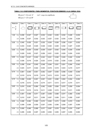 N.T.E. E.60 CONCRETO ARMADO
120
TABLA 13.3 COEFICIENTES PARA MOMENTOS POSITIVOS DEBIDOS A LA CARGA VIVA
Ma posl = Ca wul A² wul = carga viva amplificada
Mb pos l = Cb wul B²
Relación
m 
A
B
Caso 1 Caso 2 Caso 3 Caso 4 Caso 5 Caso 6 Caso 7 Caso 8 Caso 9
1,00 Ca 0,036 0,027 0,027 0,032 0,032 0,035 0,032 0,028 0,030
Cb 0,036 0,027 0,032 0,032 0,027 0,032 0,035 0,030 0,028
0,95 Ca 0,040 0,030 0,031 0,035 0,034 0,038 0,036 0,031 0,032
Cb 0,033 0,025 0,029 0,029 0,024 0,029 0,032 0,027 0,025
0,90 Ca 0,045 0,034 0,035 0,039 0,037 0,042 0,040 0,035 0,036
Cb 0,029 0,022 0,027 0,026 0,021 0,025 0,029 0,024 0,022
0,85 Ca 0,050 0,037 0,040 0,043 0,041 0,046 0.045 0,040 0,039
Cb 0,026 0,019 0,024 0,023 0,019 0,022 0,026 0,022 0,020
0,80 Ca 0,056 0,041 0,045 0,048 0,044 0,051 0,051 0,044 0,042
Cb 0,023 0,017 0,022 0,020 0,016 0,019 0,023 0,019 0,017
0,75 Ca 0,061 0,045 0,051 0,052 0,047 0,055 0,056 0,049 0,046
Cb 0,019 0,014 0,019 0,016 0,013 0,016 0,020 0,016 0,013
0,70 Ca 0,068 0,049 0,057 0,057 0,051 0,060 0,063 0,054 0,050
Cb 0,016 0,012 0,016 0,014 0,011 0,013 0,017 0,014 0,011
0,65 Ca 0,074 0,053 0,064 0,062 0,055 0,064 0,070 0,059 0,054
Cb 0,013 0,010 0,014 0,011 0,009 0,010 0,014 0,011 0,009
0,60 Ca 0,081 0,058 0,071 0,067 0,059 0,068 0,077 0,065 0,059
Cb 0,010 0,007 0,011 0,009 0,007 0,008 0,011 0,009 0,007
0,55 Ca 0,088 0,062 0,080 0,072 0,063 0,073 0,085 0,070 0,063
Cb 0,008 0,006 0,009 0,007 0,005 0,006 0,009 0,007 0,006
0,50 Ca 0,095 0,066 0,088 0,077 0,067 0,078 0,092 0,076 0,067
Cb 0,006 0,004 0,007 0,005 0,004 0,005 0,007 0,005 0,004
 