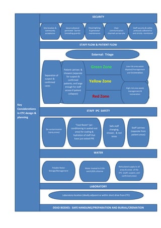 & generator
Key
Considerations
in ETC design &
planning
Water treated to 0.5%
and 0,05% chlorine
Laboratory location (ideally adjacent or within short drive from ETC)
Green Zone
Yellow Zone
Red Zone
External: Triage
Potable Water
Storage/Management
Patient Latrines &
showers (separate
for suspect &
confirmed
patients, and large
enough for staff
access if patient
collapses)
Staff Latrines
(separate from
patient areas)
Low-risk area waste
disposal/management
and Incineration
Safe staff
changing,
shower, & rest
areas
“Cool Room” (air-
conditioning in seated rest
area) for cooling &
hydration of staff that
have just exited PPE
Separation of
suspect &
confirmed
cases
High-risk area waste
management &
incineration
LABORATORY
WATER
STAFF IPC SAFETY
STAFF FLOW & PATIENT FLOW
SECURITY
Reticulated supply to all
areas & zones of the
ETC (staff, suspect, and
confirmed areas)
De-contamination
(spray areas)
DEAD BODIES: SAFE HANDLING/PREPARATION AND BURIAL/CREMATION
Site location &
community
acceptance
Secure physical
perimeter barrier
(including guards)
Flood lighting
& generator
maintenance
Clear
communication
channels across site
Staff security & safety
protocols adhered to
and strictly monitored
 