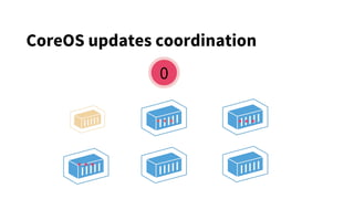 ... ...
...
CoreOS updates coordination
0
 