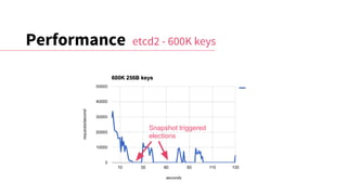 Performance etcd2 - 600K keys
Snapshot triggered
elections
 