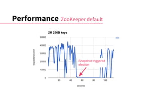 Performance
Snapshot triggered
election
ZooKeeper default
 