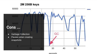 Cons ...
● Garbage Collection
● Pauses when creating
snapshots
 
