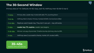The 30-Second Window
Primary dies at T=0. Defaults: ttl=30, loop_wait=10, HAProxy inter=3s fall=3 rise=2
T=0.0s Primary dies. Leader key in etcd still valid, TTL counting down.
T=0–9s HAProxy fails 3 checks. Primary marked DOWN. Connections killed.
T=0–30s Replicas watch leader key. They don't race yet — key still exists.
T=30s Leader key TTL expires. Leader race begins.
T=31–35s Winner runs pg_ctl promote. Timeline bumps. /primary returns 200.
T=41s HAProxy sees 2 successful checks, marks UP, routes trafﬁc.
35–45s
Realistic RTO with defaults
 