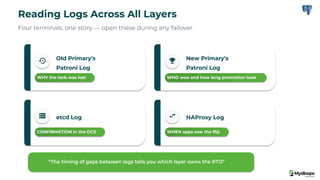 Old Primary's
Patroni Log
WHY the lock was lost
New Primary's
Patroni Log
WHO won and how long promotion took
etcd Log
CONFIRMATION in the DCS
HAProxy Log
WHEN apps saw the ﬂip
“The timing of gaps between logs tells you which layer owns the RTO”
Reading Logs Across All Layers
Four terminals, one story — open these during any failover
 