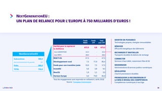 18
NEXTGENERATIONEU :
UN PLAN DE RELANCE POUR L’EUROPE À 750 MILLIARDS D’EUROS !
NextGenerationEU
Subventions 390,0
dont p...