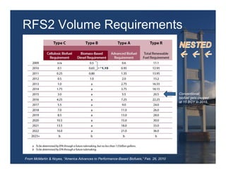 RFS2 Volume Requirements


                                             *1.15




                                                                                         Conventional
                                                                                         biofuel gets capped
                                                                                         at 15 BGY in 2015.




From McMartin & Noyes, “America Advances to Performance-Based Biofuels,” Feb. 26, 2010
 