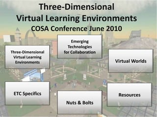 Three-Dimensional Virtual Learning Environments COSA Conference June 2010 Emerging Technologies for Collaboration Three-Dimensional Virtual Learning Environments Virtual Worlds ETC Specifics Resources Nuts & Bolts 