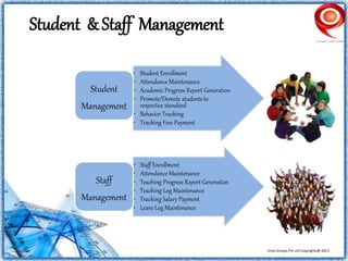 Etrax Groups Pvt Ltd Copyrights@ 2013
• Student Enrollment
• Attendance Maintenance
• Academic Progress Report Generation
• Promote/Demote students to
respective standard
• Behavior Tracking
• Tracking Fees Payment
Student
Management
• Staff Enrollment
• Attendance Maintenance
• Teaching Progress Report Generation
• Teaching Log Maintenance
• Tracking Salary Payment
• Leave Log Maintenance
Staff
Management
Student & Staff Management
 
