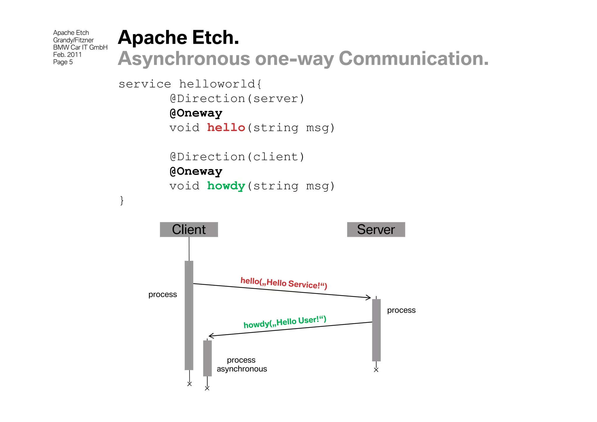 Apache Etch
Grandy/Fitzner
BMW Car IT GmbH
                  Apache Etch.
Feb. 2011
Page 5            Asynchronous one-way Communication.
                  service helloworld{
                         @Direction(server)
                         @Oneway
                         void hello(string msg)

                           @Direction(client)
                           @Oneway
                           void howdy(string msg)
                  }

                           Client                   Server



                      process

                                                        process




                                       process
                                    asynchronous
 