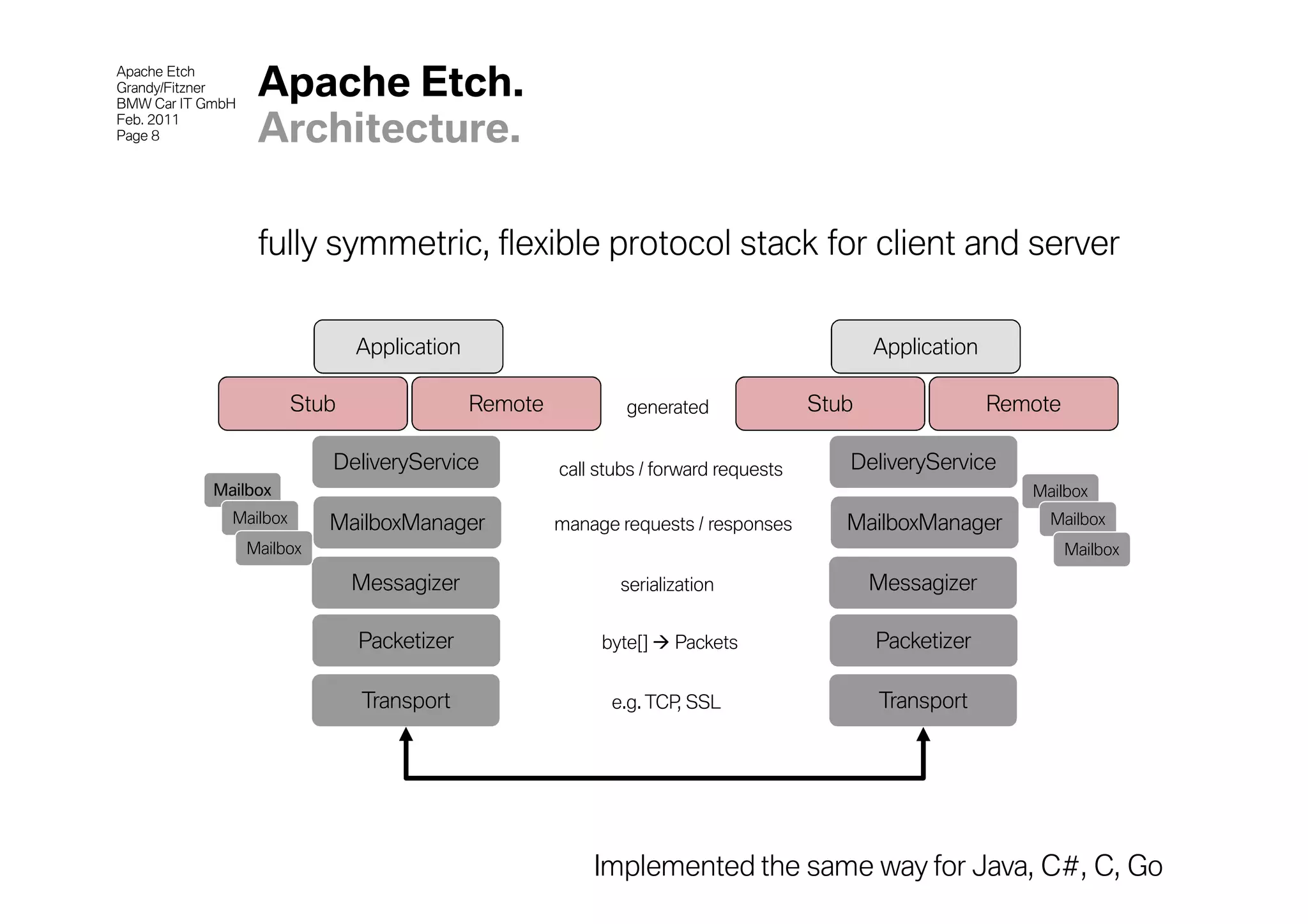 Apache Etch
Grandy/Fitzner
BMW Car IT GmbH
                   Apache Etch.
Feb. 2011
Page 8             Architecture.

                   fully symmetric, flexible protocol stack for client and server

                               Application                                                   Application

                        Stub                 Remote           generated               Stub                 Remote

                            DeliveryService           call stubs / forward requests      DeliveryService
            Mailbox                                                                                           Mailbox
              Mailbox       MailboxManager            manage requests / responses        MailboxManager         Mailbox
                  Mailbox                                                                                           Mailbox

                               Messagizer                    serialization                   Messagizer

                               Packetizer                  byte[]    Packets                 Packetizer

                               Transport                    e.g. TCP, SSL                    Transport




                                                          Implemented the same way for Java, C#, C, Go
 