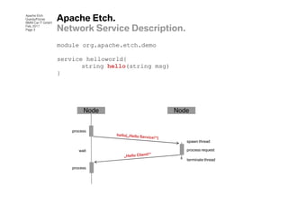 Apache Etch
Grandy/Fitzner
BMW Car IT GmbH
                  Apache Etch.
Feb. 2011
Page 3            Network Service Description.
                  module org.apache.etch.demo

                  service helloworld{
                         string hello(string msg)
                  }




                           Node                     Node


                      process

                                                       spawn thread

                         wait                          process request

                                                       terminate thread

                      process
 