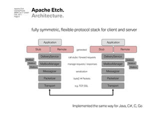 Apache Etch
Grandy/Fitzner
BMW Car IT GmbH
                   Apache Etch.
Feb. 2011
Page 8             Architecture.

                   fully symmetric, flexible protocol stack for client and server

                               Application                                                   Application

                        Stub                 Remote           generated               Stub                 Remote

                            DeliveryService           call stubs / forward requests      DeliveryService
            Mailbox                                                                                           Mailbox
              Mailbox       MailboxManager            manage requests / responses        MailboxManager         Mailbox
                  Mailbox                                                                                           Mailbox

                               Messagizer                    serialization                   Messagizer

                               Packetizer                  byte[]    Packets                 Packetizer

                               Transport                    e.g. TCP, SSL                    Transport




                                                          Implemented the same way for Java, C#, C, Go
 