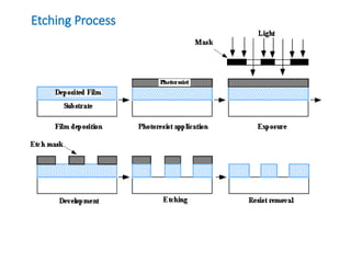 Etching in VLSI fabrication techniques of modern | PPT