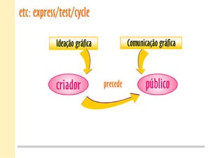etc: express/test/cycle
Ideação gráfica Comunicação gráfica
públicoprecede
Ideação gráfica Comunicação gráfica
criador
 