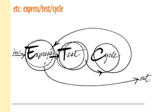 etc: express/test/cycle
 