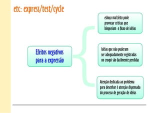 etc: express/test/cycle
esboço mal feito pode
provocar críticas que
bloqueiam o fluxo de idéias
Idéias que não puderam
ser adequadamente registradas
no croqui são facilmente perdidas
Atenção dedicada ao problema
para desenhar é atenção dispensada
do processo de geração de idéias
Efeitos negativos
para a expressão
Efeitos negativos
para a expressão
 