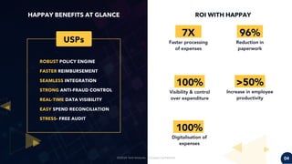 HAPPAY BENEFITS AT GLANCE
042020 VA Tech Ventures - Company Confidential
ROBUST POLICY ENGINE
FASTER REIMBURSEMENT
SEAMLES...