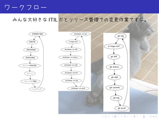 ITIL

      変更履歴の確認                         etckeeper vcs log
                                                                          git log

    変更作業                      vi hoge.conf


                                                              vi hoge.conf
  変更内容確認                 etckeeper vcs diﬀ




  変更状況確認               etckeeper vcs status                     git diﬀ



コミットの事前登録                etckeeper vcs add
                                                               git status


  コミット                   etckeeper commit


                                                                 git add
 コミットログ確認                 etckeeper vcs log




                                  etckeeper vcs push           git commit
      バックアップ




                                                                     git log




                                                                           git push



                                                          .      .             .      .   .   .
 