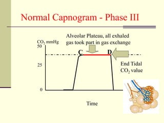 Normal Capnogram - Phase III
50
0
25
CO2 mmHg
Time
Alveolar Plateau, all exhaled
gas took part in gas exchange
End Tidal
CO2 value
C D
 
