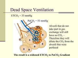 Dead Space Ventilation
0 0
0
0
0
0
0
PaCO2 = 53 mmHg
ETCO2 = 33 mmHg
53
53
53
Alveoli that do not
take part in gas
exchange will still
have no CO2 –
Therefore they will
dilute the CO2 from the
alveoli that were
perfused
The result is a widened ETCO2 to PaCO2 Gradient
 