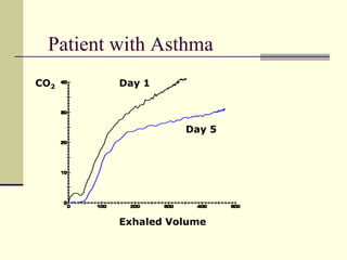 CO2
Exhaled Volume
Day 1
Day 5
Patient with Asthma
 