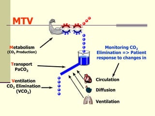 Monitoring CO2
Elimination => Patient
response to changes in
Circulation
Diffusion
Ventilation
Metabolism
(CO2 Production)
Ventilation
CO2 Elimination
(VCO2)
Transport
PaCO2
MTV
 