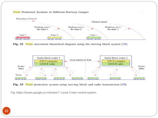 Fig.-https://books.google.co.in/books? / Level 3 train control system.
22
 