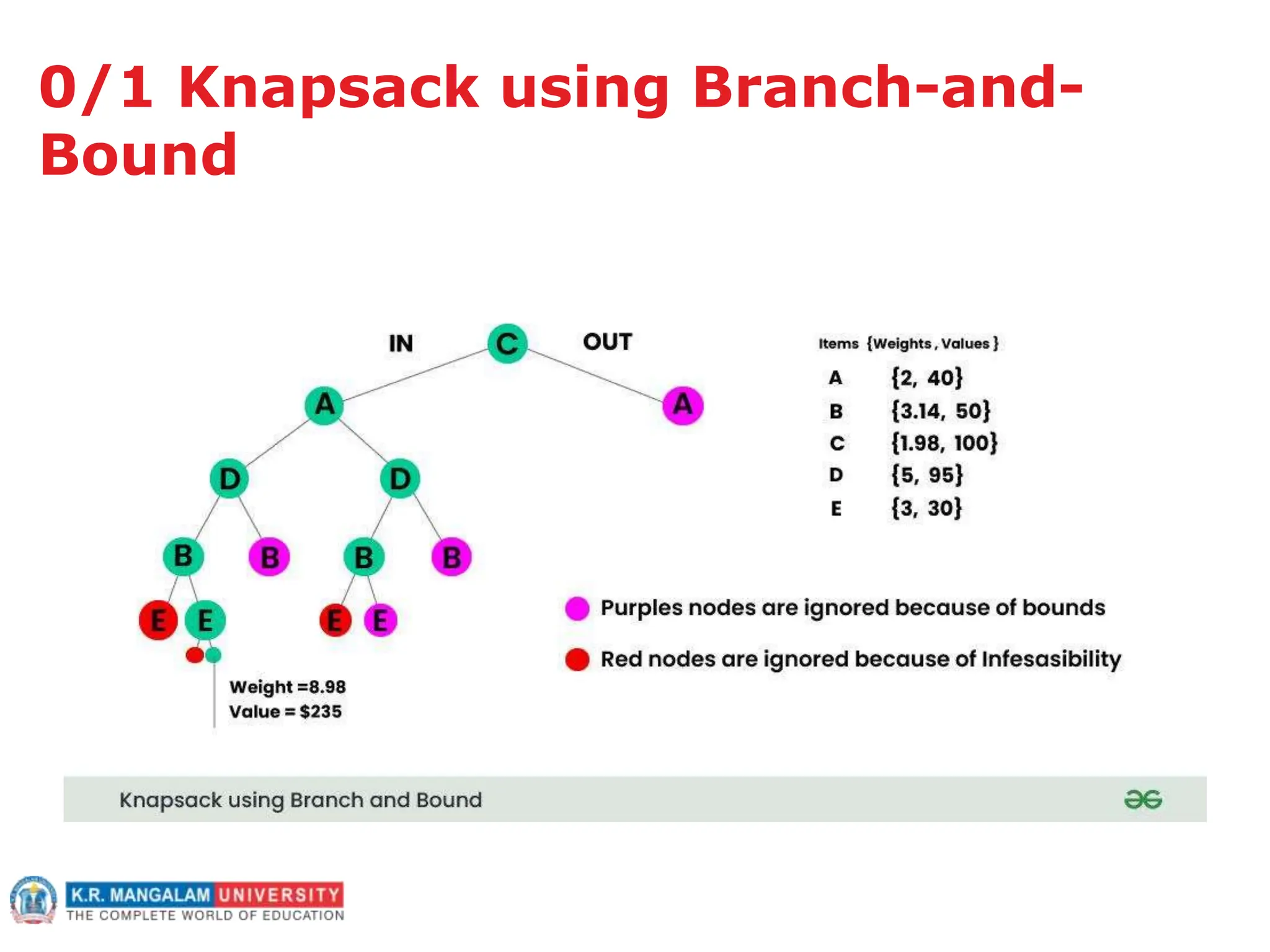 0/1 Knapsack using Branch-and-
Bound
 
