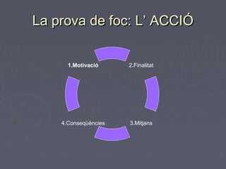 La prova de foc: L’ ACCIÓLa prova de foc: L’ ACCIÓ
2.Finalitat
3.Mitjans
1.Motivació
4.Conseqüències
 