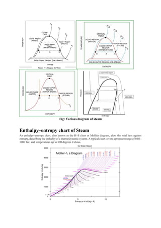 Fig: Various diagram of steam
Enthalpy–entropy chart of Steam
An enthalpy–entropy chart, also known as the H–S chart or Mollier diagram, plots the total heat against
entropy, describing the enthalpy of a thermodynamic system. A typical chart covers a pressure range of 0.01–
1000 bar, and temperatures up to 800 degrees Celsius.
 