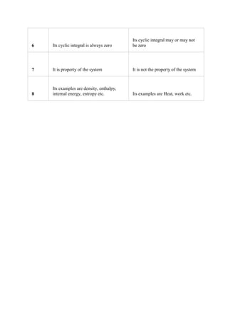 6 Its cyclic integral is always zero
Its cyclic integral may or may not
be zero
7 It is property of the system It is not the property of the system
8
Its examples are density, enthalpy,
internal energy, entropy etc. Its examples are Heat, work etc.
 